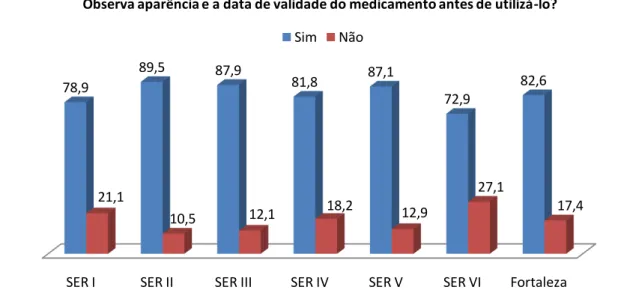Figura 12 - Resultado do questionamento à população sobre a observância da aparência e data de  validade do medicamento antes do consumo no ano de 2015
