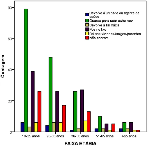 Figura 16  –  Distribuição da administração das sobras de medicamento em função da faixa etária em  2015