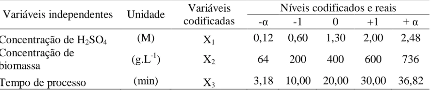 Tabela  3:  Variáveis  independentes,  níveis  e  valores  reais  utilizados  no  planejamento  fatorial 2 3  para a hidrólise ácida de  Solieria filiformis 