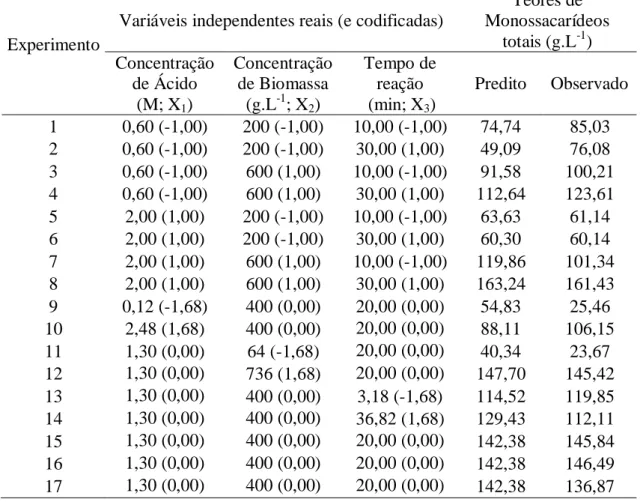 Tabela 5: Valores preditos e observados de Monossacarídeos totais obtidos segundo o  planejamento fatorial por DCCR