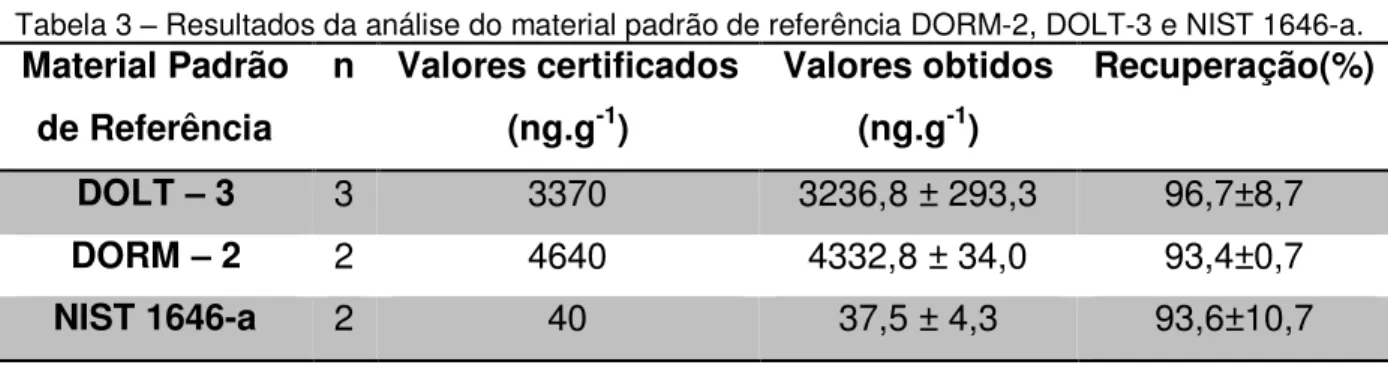 Tabela 3 – Resultados da análise do material padrão de referência DORM-2, DOLT-3 e NIST 1646-a