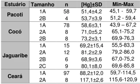 Tabela  4  -  Concentração  de  Mercúrio  (ng.g -1 –   peso  seco)  em  diferentes  categorias  de  tamanhos  das  ostras  Crassostrea  Rhizophorae  nos  quatro  estuários em estudo