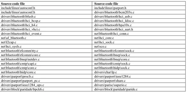 Table 4. Source-code files list 