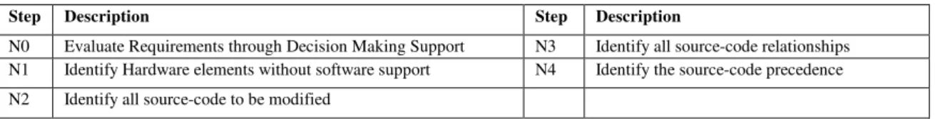Table 1 shows the steps of the proposed method. They are enumerated from 0  to 4.  