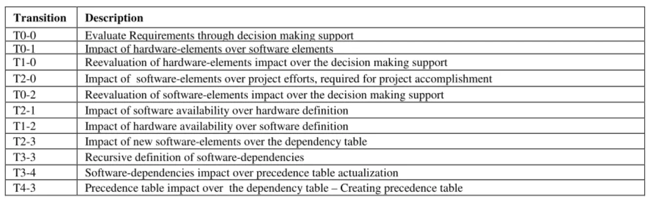 Table 2. Transitions for the Proposed Method  Transition  Description 