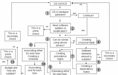 Figure 2. A Decision Making Model Applicable for ES 