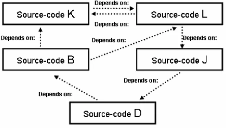 Figure 3. Dependency Matrix Template 