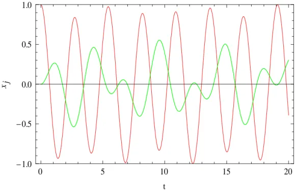 Figura 2.1: Dependência temporal da posição, para os dois osciladores, para o caso (i)