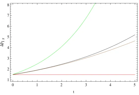 Figura  3.4:  Incerteza  no  momento  para  o  oscilador  2  em  função  do  tempo.  Curva  vermelha (caso (i)), curva verde (caso (ii)), curva marrom (caso (iii)) e curva preta (caso  (iv))
