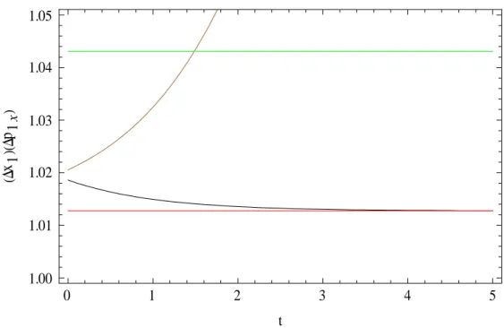 Figura  3.6:  Produto  de  incerteza  para  o  oscilador  2  em  função  do  tempo.  Curva  vermelha (caso (i)), curva verde (caso (ii)), curva marrom (caso (iii)) e curva preta (caso  (iv))