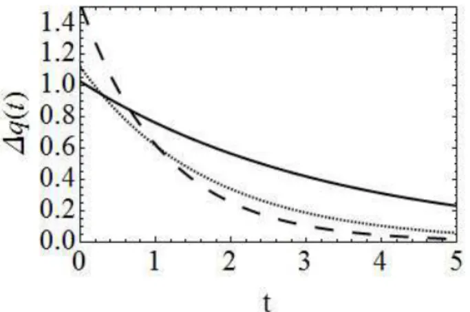 Figura 3.3: Incerteza da posi¸c˜ao, γ = 0, 6 linha cheia preta; γ = 1, 2 linha pontilhada preta; γ = 1, 8 linha tracejada preta.