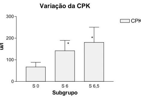 Figura 20 - Concentração de CPK (ui/l) no plasma, comparando-se os subgrupos Sham  6 e  6,5h ao subgrupo 0h