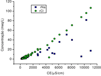 Figura 4 – Concentrações de cloreto e sódio versus Condutividade Elétrica em águas da  Formação Barreiras