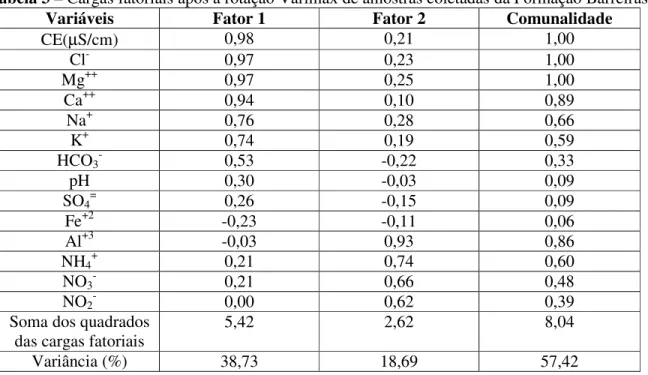 Tabela 3 – Cargas fatoriais após a rotação Varimax de amostras coletadas da Formação Barreiras