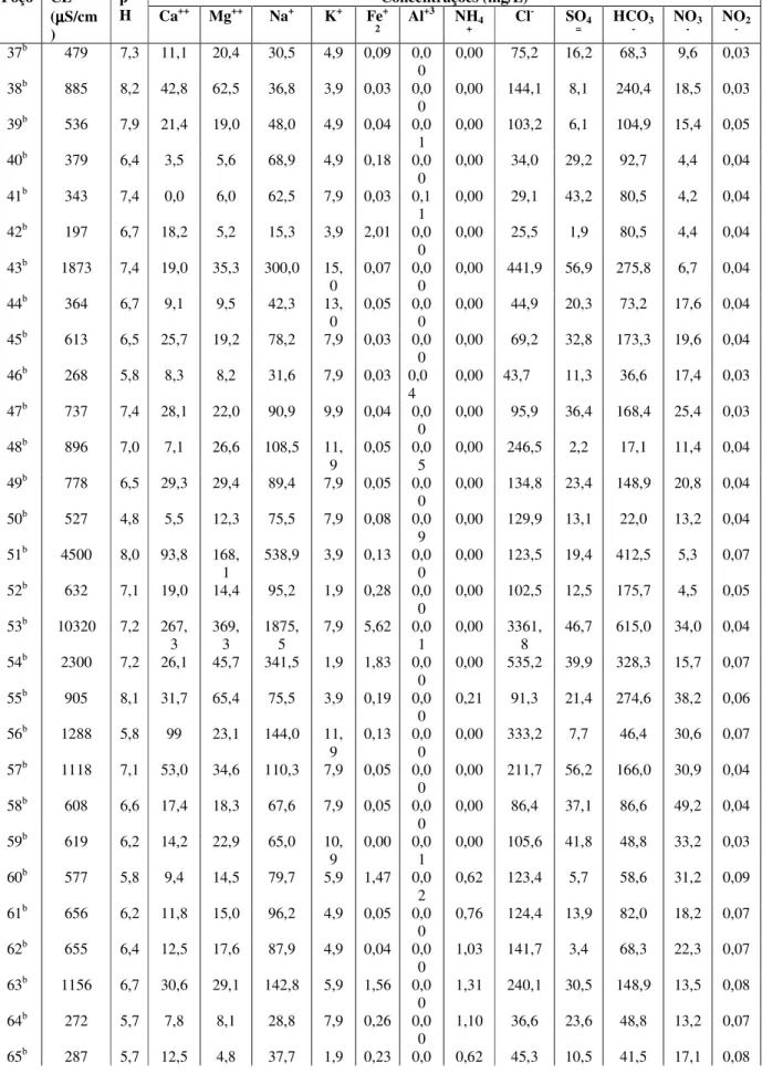 Tabela 1 – Continuação.   Concentrações (mg/L) Poço  CE  (µ µµ µS/cm )  p H  Ca ++  Mg ++  Na +  K +  Fe +2  Al +3  NH 4+  Cl -  SO 4=  HCO 3-  NO 3-  NO 2-  37 b  479  7,3  11,1  20,4  30,5  4,9  0,09  0,0 0  0,00  75,2  16,2  68,3  9,6  0,03  38 b  885  