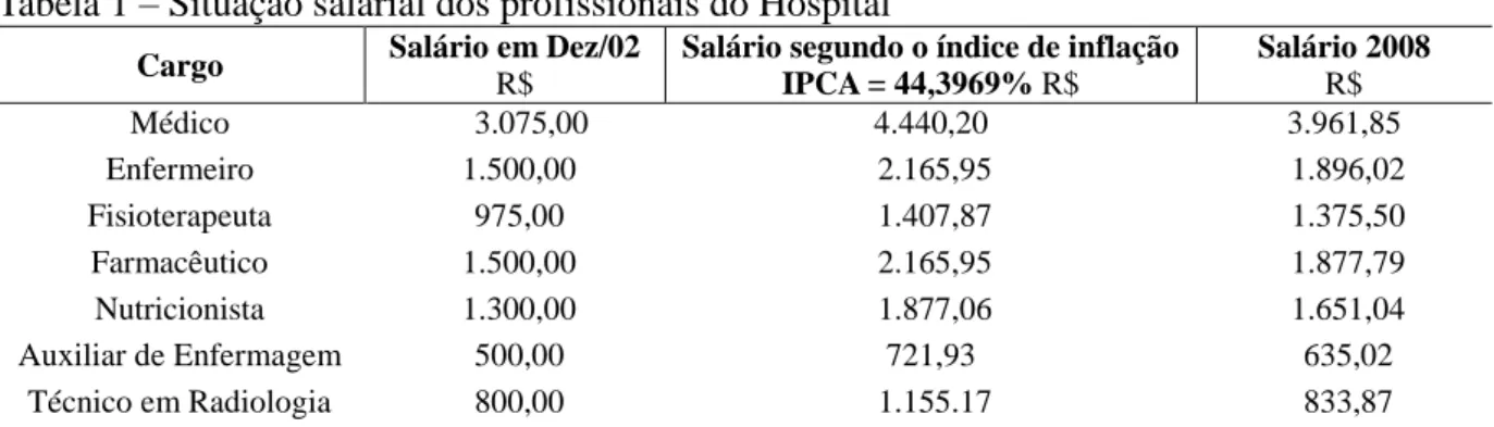 Tabela 1 – Situação salarial dos profissionais do Hospital 
