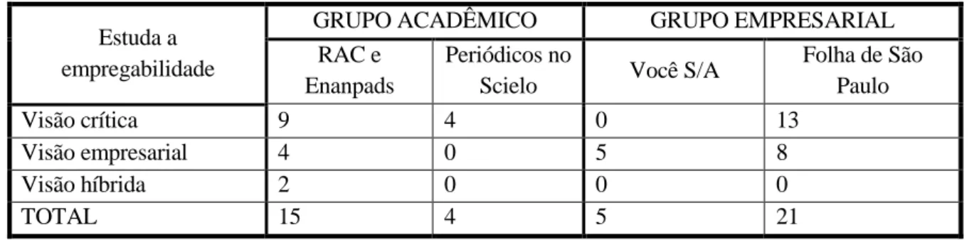 Tabela 3 - Publicações acadêmicas classificadas por períodos 