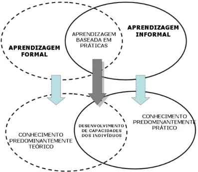 Figura 1 - Interação entre processos formais e informais de  aprendizagem 