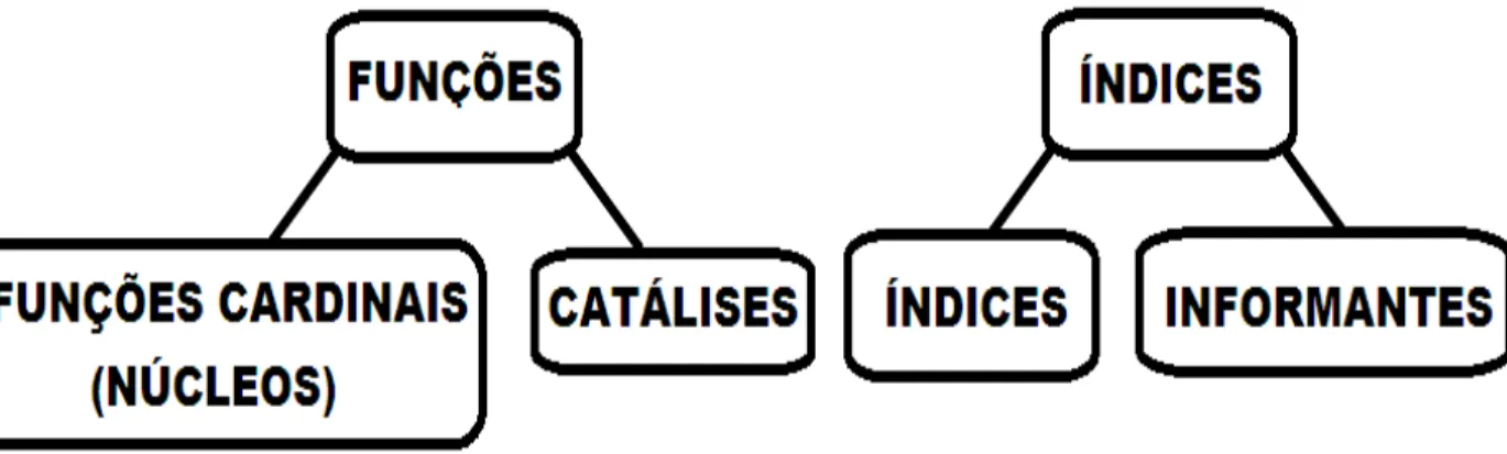 Figura 3: Diagrama das classes propostas por Barthes (1971, 2008) 