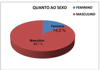 Gráfico 7  –  Distribuição dos alunos participantes por gênero 