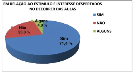 Gráfico 11  –  Distribuição dos alunos participantes em relação ao estímulo e interesse despertado 