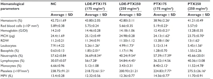 Table 1 average values and sDs obtained in analysis of hematological parameters Hematological  parameters NC LDE-PTX175 (175 mg/m²) LDE-PTX250 (250 mg/m²) PTX175  (175 mg/m²) PTX250  (250 mg/m²) Average ± SD Average ± SD Average ± SD Average ± SD Average ±