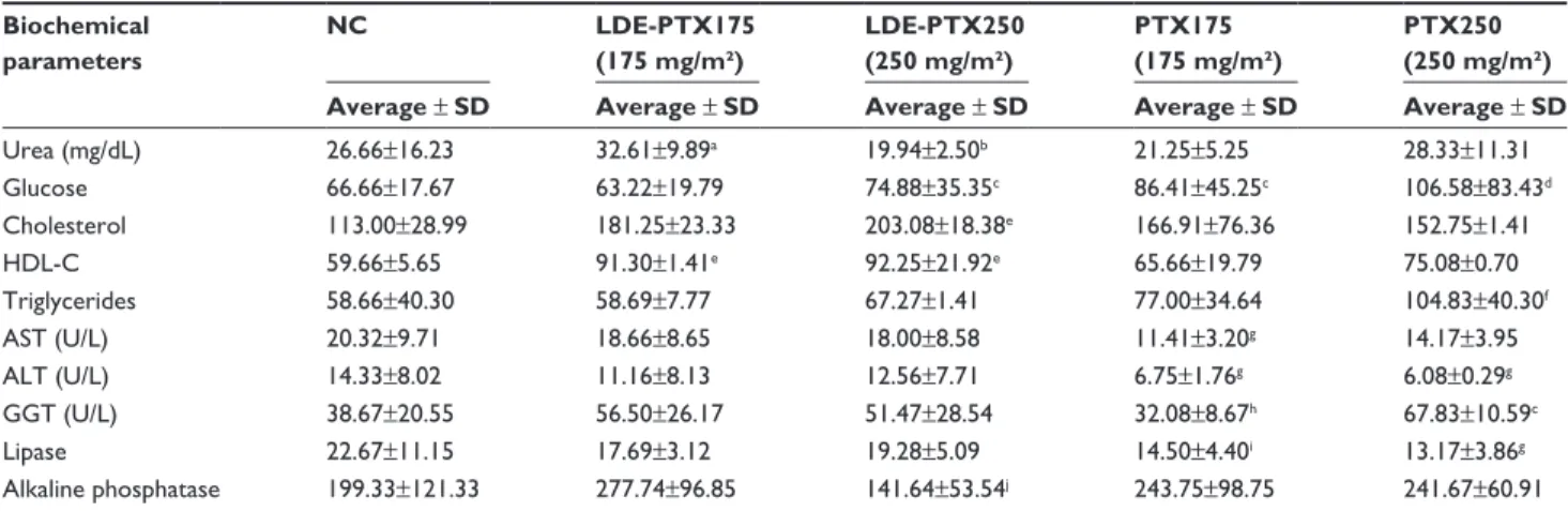 Table 2 average values and sDs obtained in analysis of biochemical parameters Biochemical  parameters NC LDE-PTX175 (175 mg/m²) LDE-PTX250 (250 mg/m²) PTX175  (175 mg/m²) PTX250  (250 mg/m²) Average ±฀SD Average ±฀SD Average ±฀SD Average ±฀SD Average ±฀SD