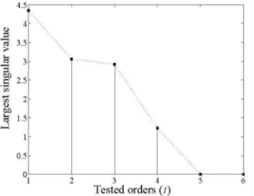 Fig. 1. Profile of the largest SV or1 (f) of C(f) for f [1, L]
