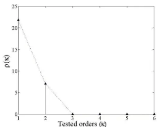 Fig. 2. Test variable p(Qi) for ic C [1, L] with L1 = 4, L2 = 2 andL = 6.