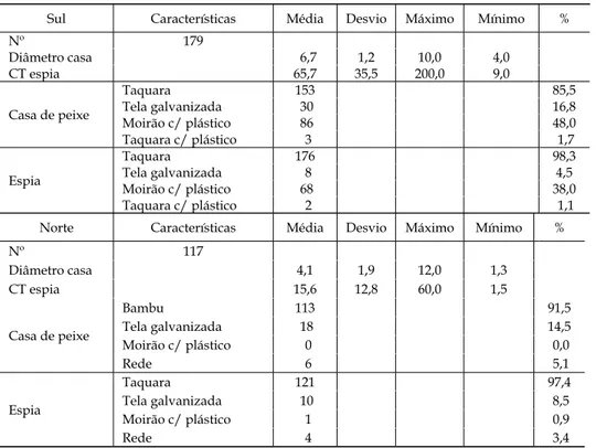 Tabela I - Características dos cercos-ixos de acordo com a sua localização.