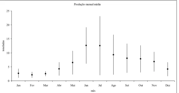 Figura 6 - Produção mensal média dos cercos-ixos desembarcada no estuário, no período de 1995 a 2007.