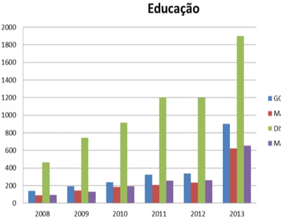 Gráfico 1: Orçamento da União para Educação (2008 a 2012), em milhões de R$. 