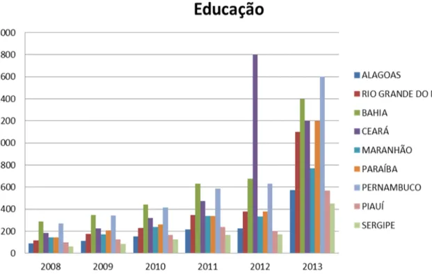 Gráfico 1: Orçamento da União para Educação (2008 a 2012), em milhões de R$. 