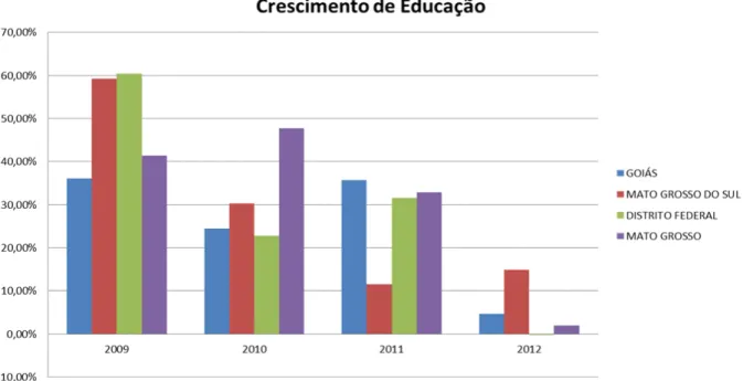 Gráfico 2: Evolução dos Recursos do Orçamento da União em Percentuais na Educação nos  anos de 2009 a 2013