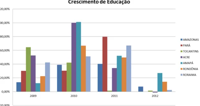 Gráfico 2: Evolução dos Recursos do Orçamento da União em Percentuais na Educação  nos anos de 2009 a 2013