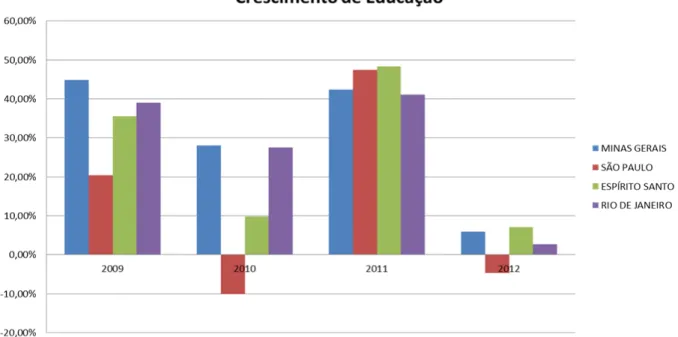 Gráfico 2: Evolução dos Recursos do Orçamento da União em Percentuais na Educação  nos anos de 2009 a 2013