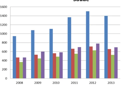 Gráfico 4: Orçamento da União para os anos de 2008 a 2012 na Saúde 