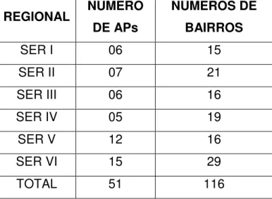 Tabela 1  –  Números de Áreas Participativas e bairros por Secretaria Regional                      referente ao ano  de 2007 e 2008