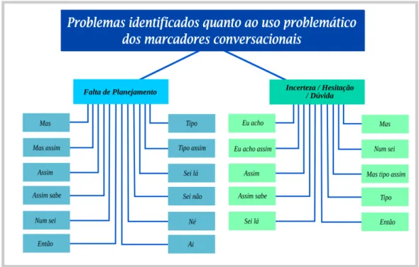 Figura 9: Problemas identificados quanto ao uso problemático dos marcadores conversacionais 