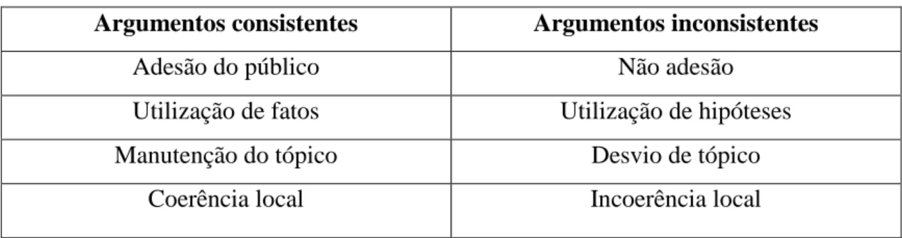 Tabela 3: Qualidade dos argumentos