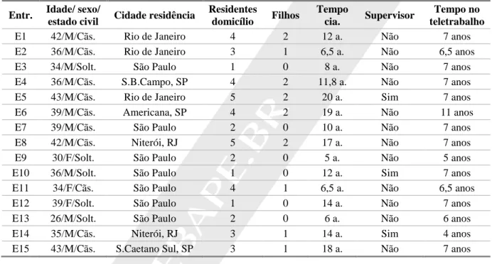 Tabela 1- Perfil dos entrevistados 