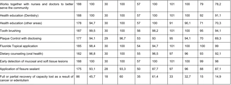 Table 3: Distribution of activities performed by Oral health Teams (OHT) as well as the perceptions of health professionals of what should be performed in the field