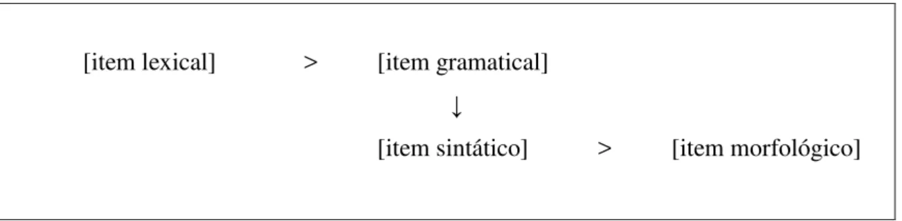 Figura 4: Processo de gramaticalização 