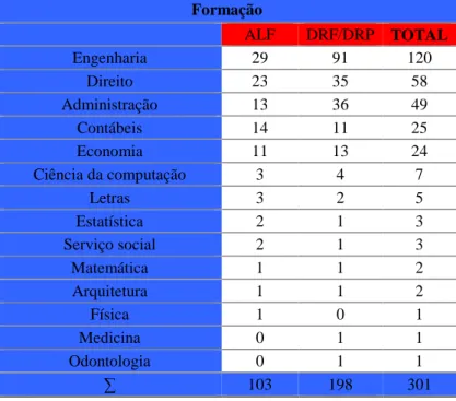 Tabela 3 - Formação acadêmica dos AFRFBs de Vitória (ES) 