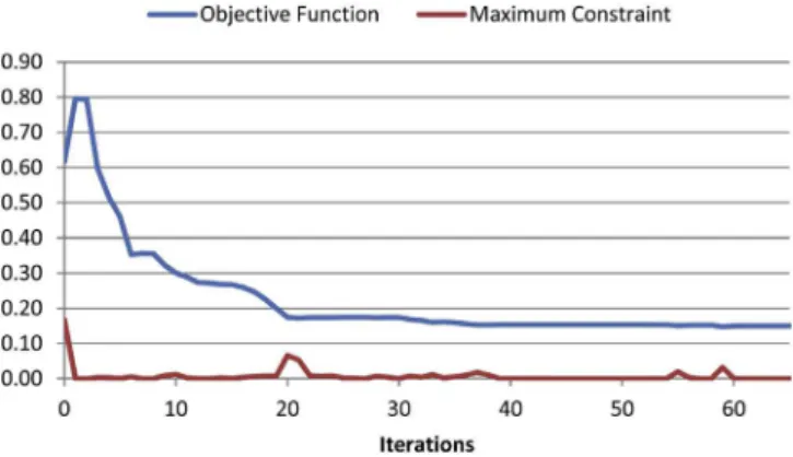 Fig. 7. Optimization history (SQP).