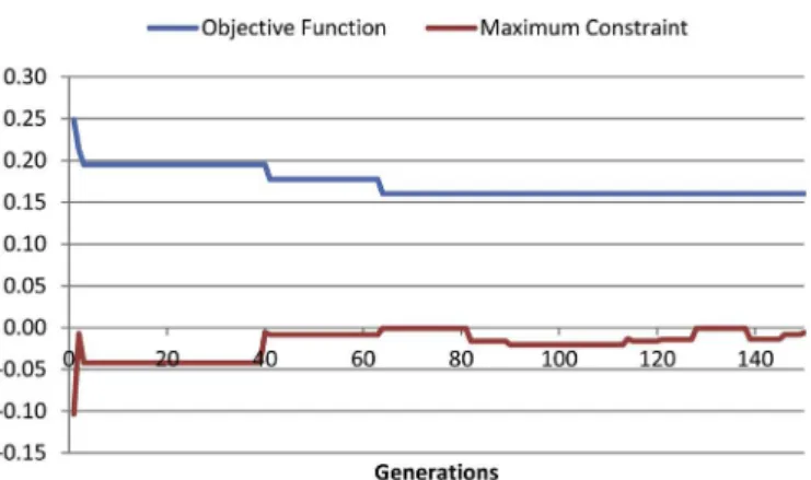 Fig. 8. Optimization history (GA).