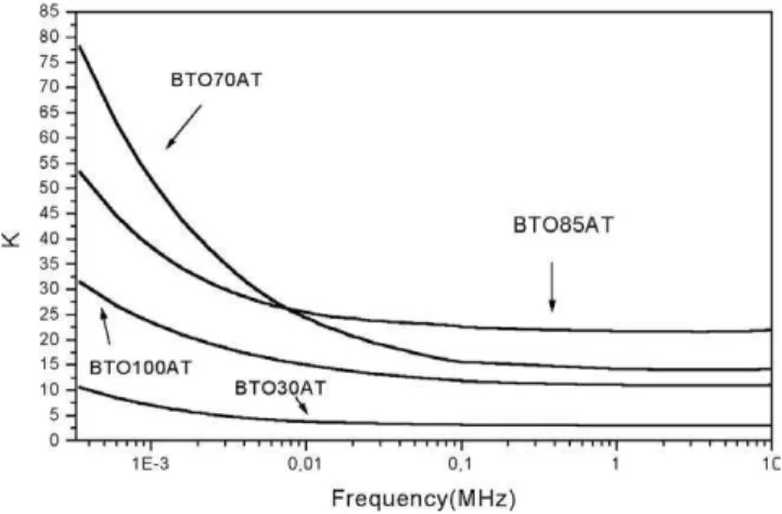 Fig. 17. Dielectric permittivity (K) as a function of frequency of the BTO(Y )B series.