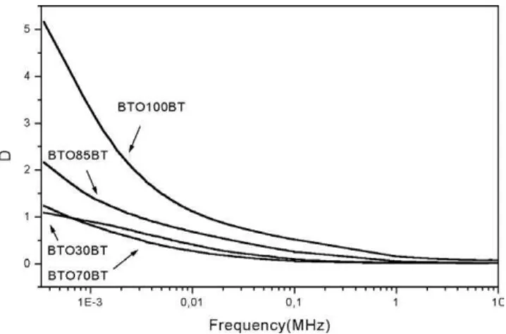 Fig. 20. Dielectric loss (D) as a function of frequency of the BTO(Y)BT series.