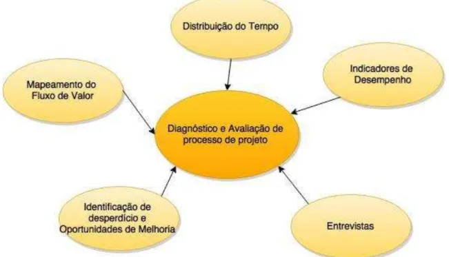 Figura 16  –  Modelo de diagnóstico e avaliação do processo de projeto. 