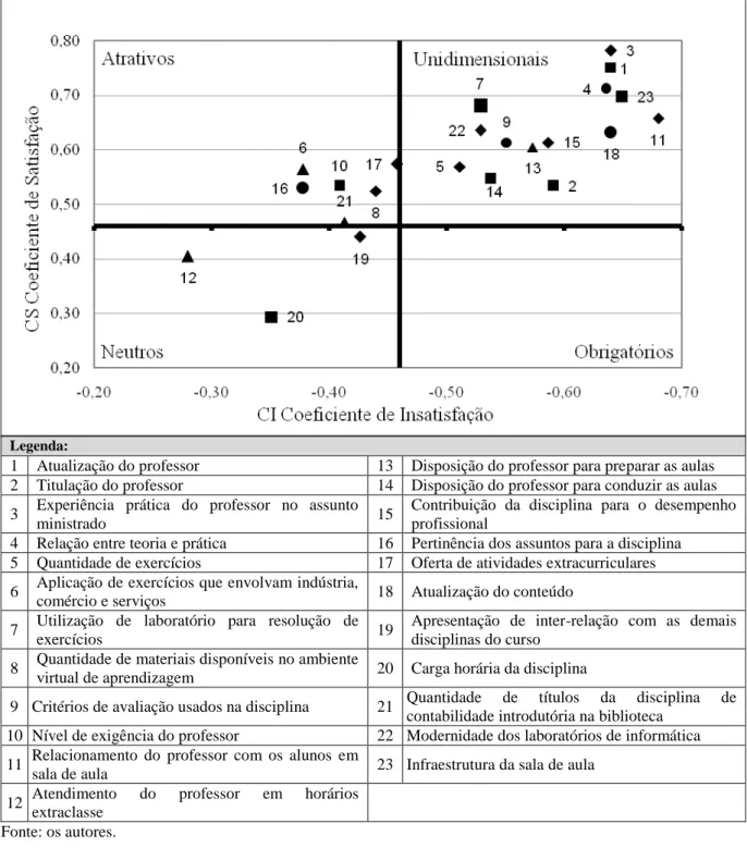 Figura 2 – Gráfico do índice de satisfação dos alunos do curso de Ciências Contábeis